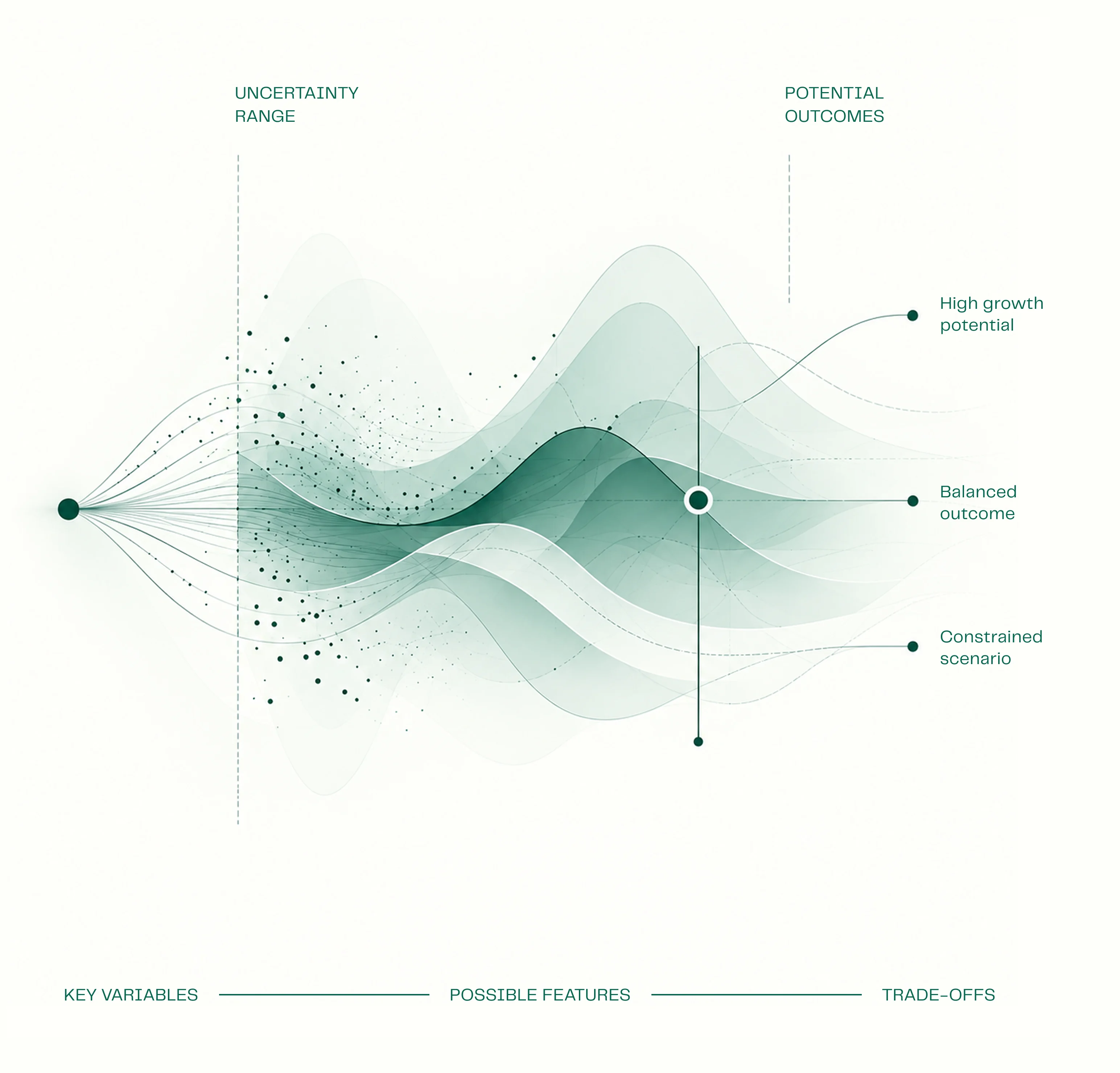 Make assumptions visible diagram